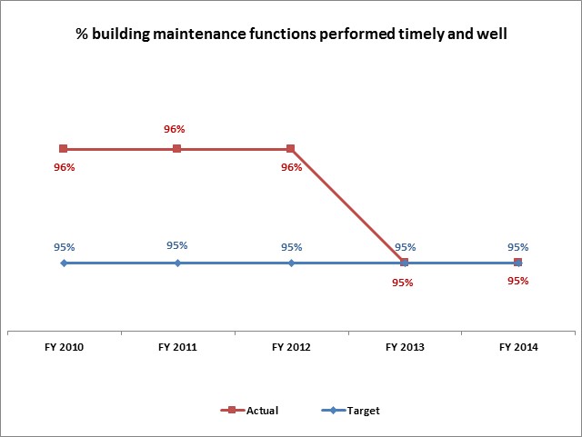% building maintenance functions performed timely and well